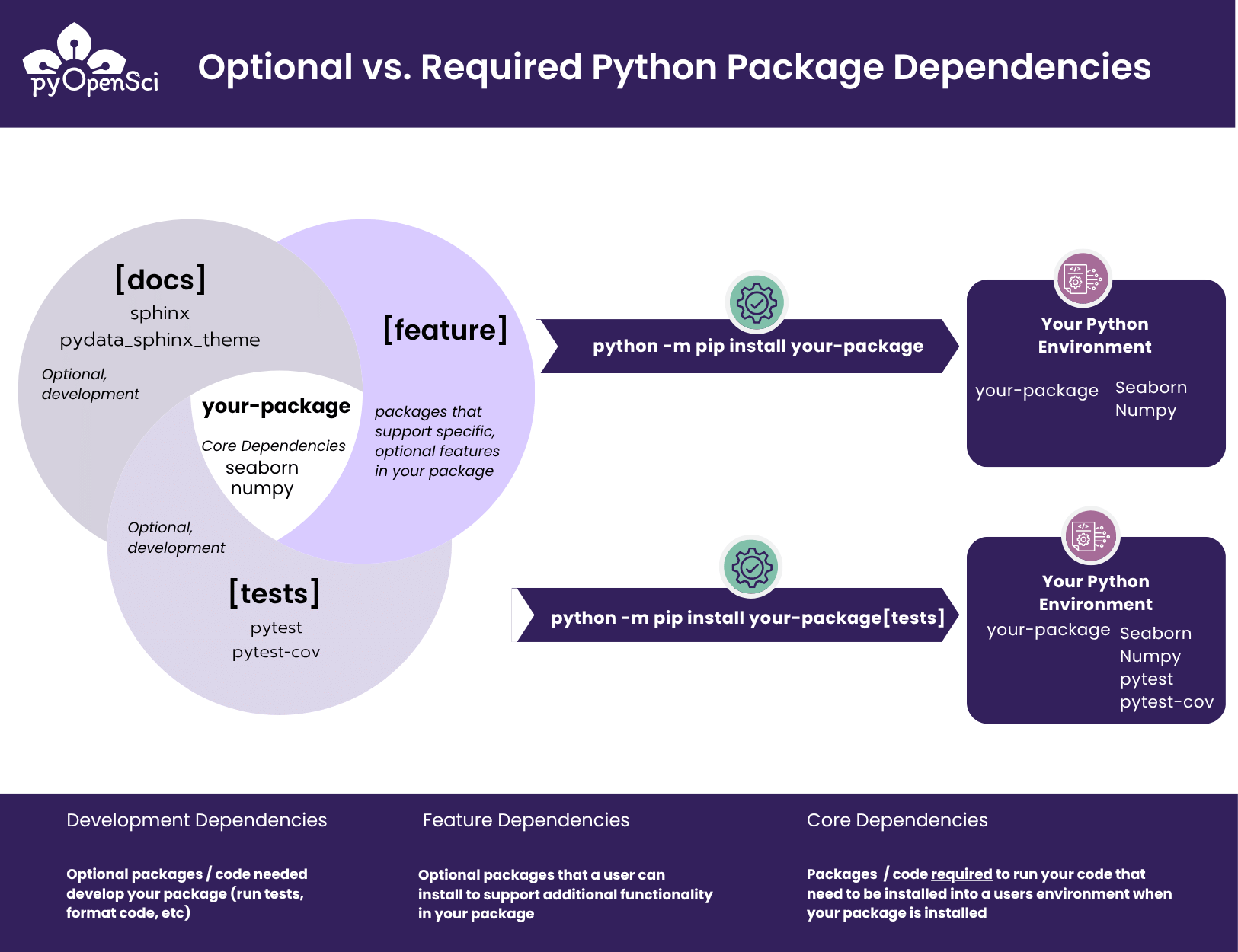 docs、feature、tests の3つの依存グループを表すセクションを持つベン図を示す図。中央には your-package が表示され、コアの依存関係である seaborn と numpy がリストされています。右側の2つの矢印は次を示しています:1つ目は python -m pip install your-package がパッケージとコアの依存関係のみをインストールすること。2つ目は python -m pip install your-package[tests] がパッケージ、コアの依存関係、pytest や pytest-cov を含むテスト依存関係をインストールすること。