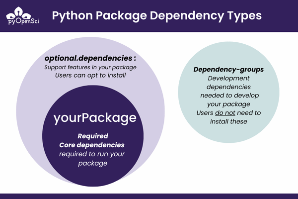 Diagrama mostrando os dois principais grupos de dependências de pacotes Python: obrigatórias e opcionais. Dependências obrigatórias incluem os pacotes principais necessários para usar seu pacote. Dependências opcionais incluem dependências de desenvolvimento para trabalhar localmente no pacote e dependências de funcionalidades adicionais.